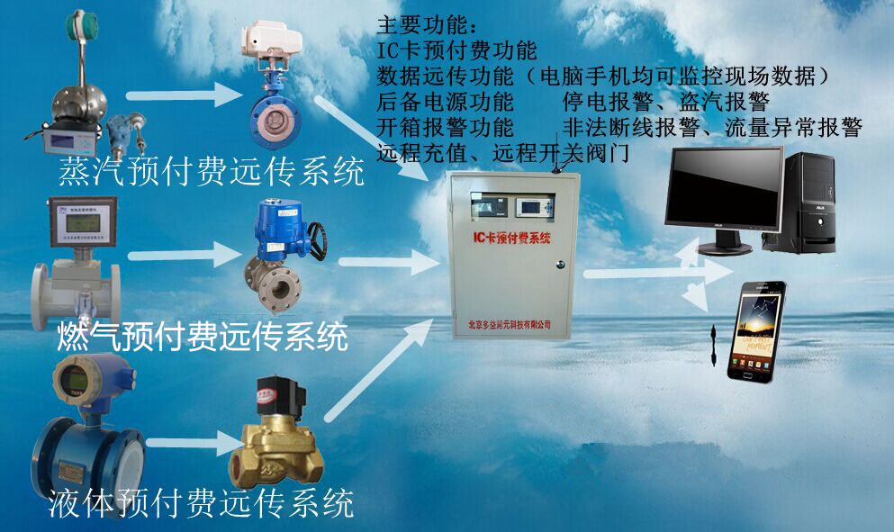 蒸汽、燃气IC卡预付费系统